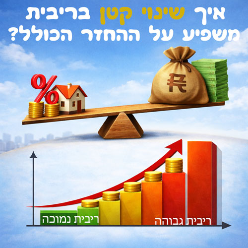 איך שינוי קטן בריבית משפיע על ההחזר הכולל?